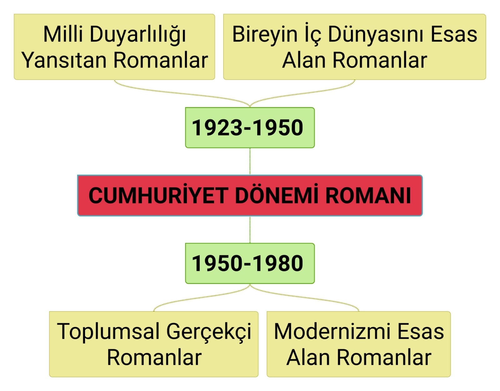 edebiyatnotu com cumhuriyet donemi turk romani edebiyatnotu com